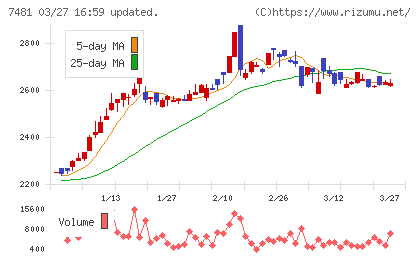 尾家産業チャート