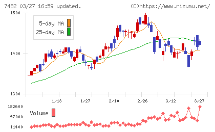 シモジマチャート