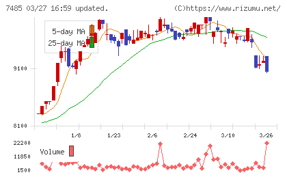 岡谷鋼機チャート