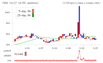 サンリンチャート