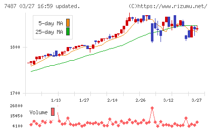 小津産業チャート