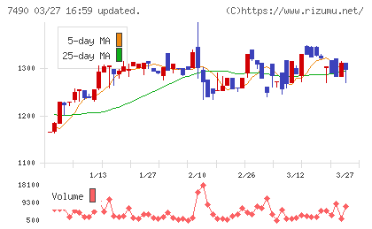 日新商事チャート