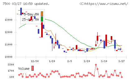 西川計測チャート