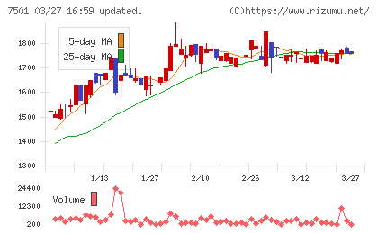 ティムコチャート