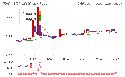 ハウス　オブ　ローゼチャート