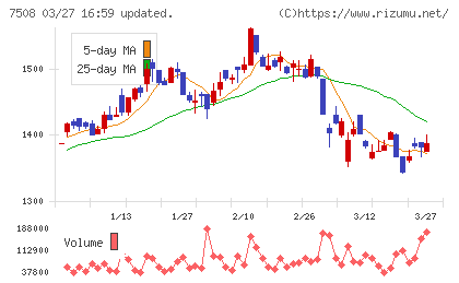 Ｇ−７ホールディングスチャート
