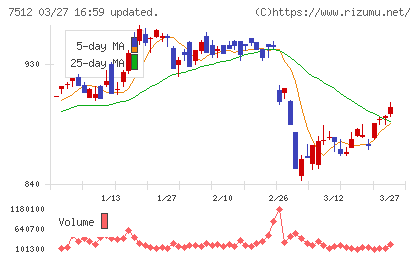 イオン北海道チャート