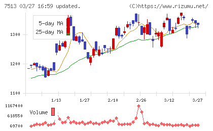 コジマチャート