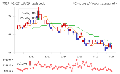 システムソフトチャート