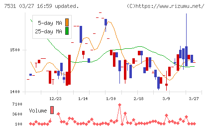 清和中央ホールディングスチャート