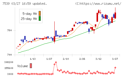 アイナボホールディングスチャート