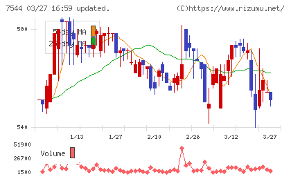 スリーエフチャート