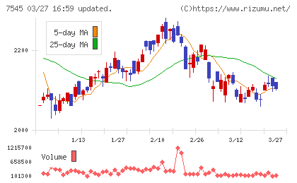 西松屋チェーンチャート