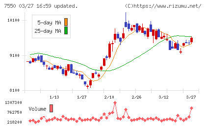 ゼンショーホールディングスチャート