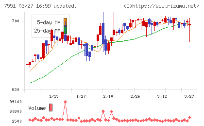 ウェッズチャート