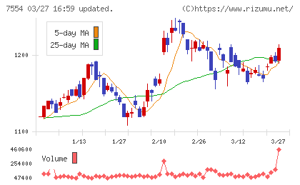 幸楽苑チャート