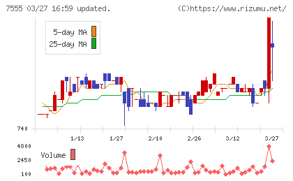 大田花きチャート