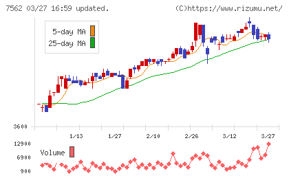 安楽亭チャート