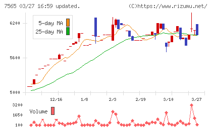 萬世電機チャート