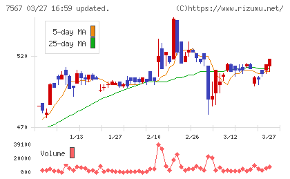 栄電子チャート