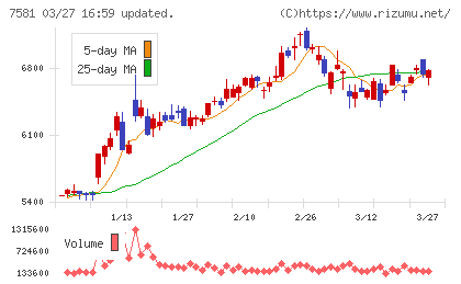 サイゼリヤチャート