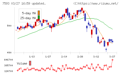 ＶＴホールディングスチャート