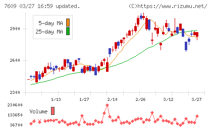ダイトロンチャート