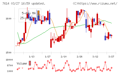 オーエムツーネットワークチャート