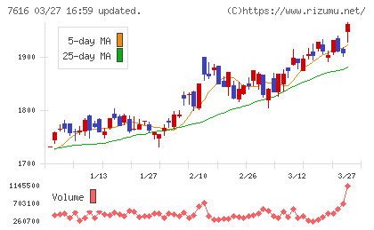 コロワイドチャート