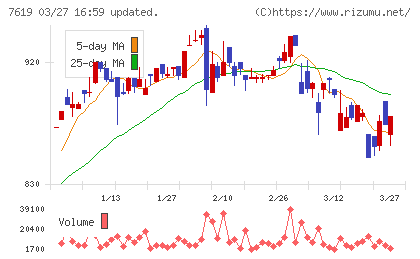 田中商事チャート