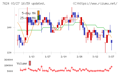 ＮａＩＴＯチャート