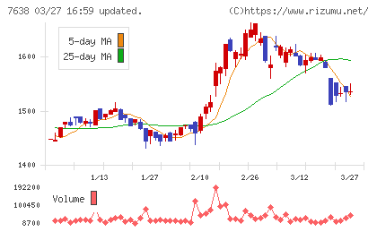 ＮＥＷ　ＡＲＴ　ＨＯＬＤＩＮＧＳチャート