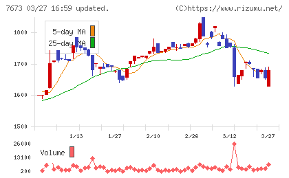 ダイコー通産チャート