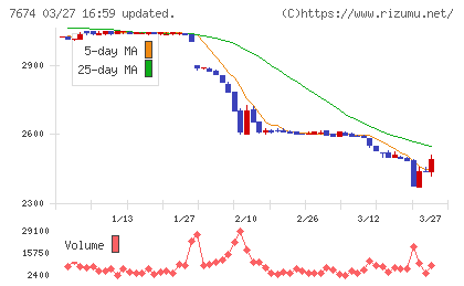 ＮＡＴＴＹ　ＳＷＡＮＫＹホールディングスチャート