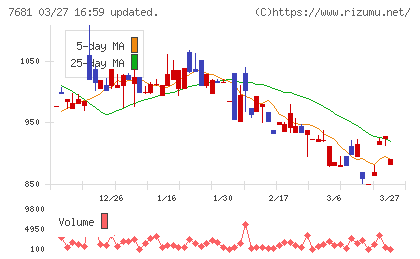 レオクランチャート
