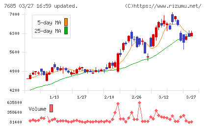 ＢｕｙＳｅｌｌ　Ｔｅｃｈｎｏｌｏｇｉｅｓチャート