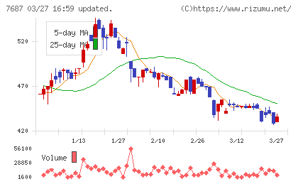 ミクリードチャート