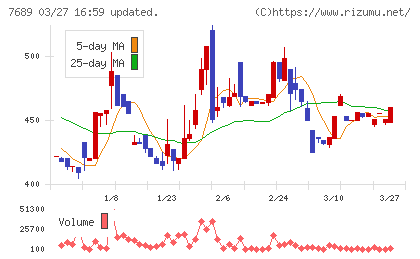 コパ・コーポレーションチャート