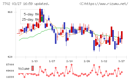 ＪＭＳチャート