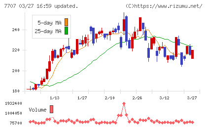 プレシジョン・システム・サイエンスチャート