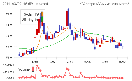 助川電気工業チャート