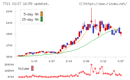 シグマ光機チャート