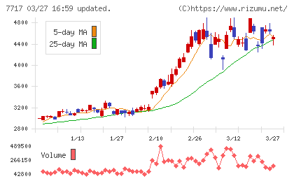 ブイ・テクノロジーチャート