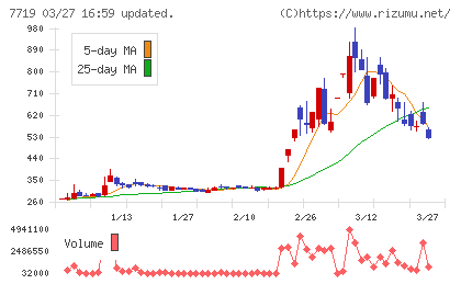 東京衡機チャート