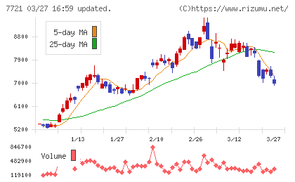 東京計器チャート