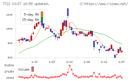 国際計測器チャート
