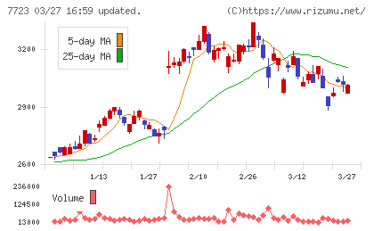 愛知時計電機チャート