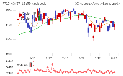 インターアクションチャート