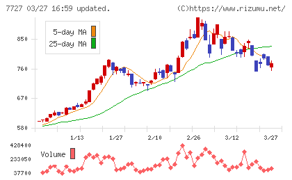 オーバルチャート
