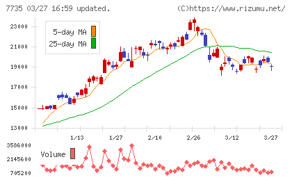 ＳＣＲＥＥＮホールディングスチャート